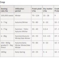 Forage crops table