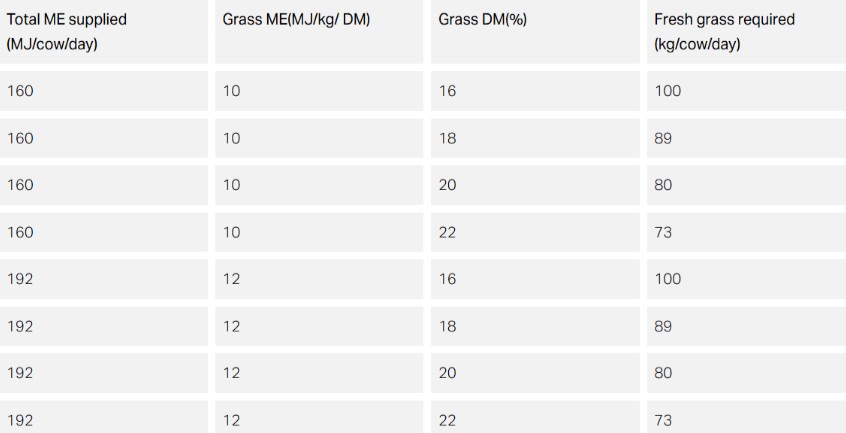 nutrition table as a source of nutrition for recently calved cows